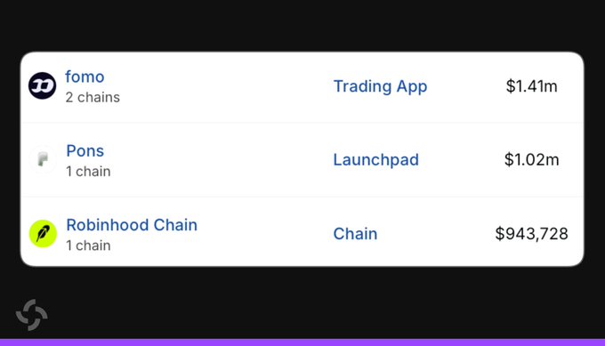 A list displaying three projects: 'fomo' (Trading App, 2 chains, $1.41m), 'Pons' (Launchpad, 1 chain, $1.02m), and 'Robinhood Chain' (Chain, 1 chain, $943,728).