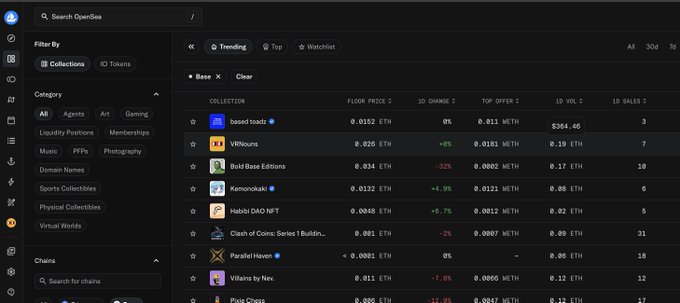 A screenshot of OpenSea's trending NFT collections on the Base network, showing "based toadz" as the #1 collection with a floor price of 0.0152 ETH and 3 sales, while "VRNouns" sits at #2 with a floor price of 0.025 ETH (+5%) and 7 sales—directly illustrating the post's point that even #1 ranking on Base no longer impresses collectors, who are now waiting for much higher floor prices like the $200 mentioned in the caption.