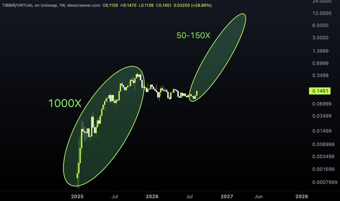 A weekly logarithmic price chart for TIBBIR/VIRTUAL on Uniswap showing a massive initial 1000X rally followed by a projected 50-150X upward move, with the current price highlighted at 0.1451.