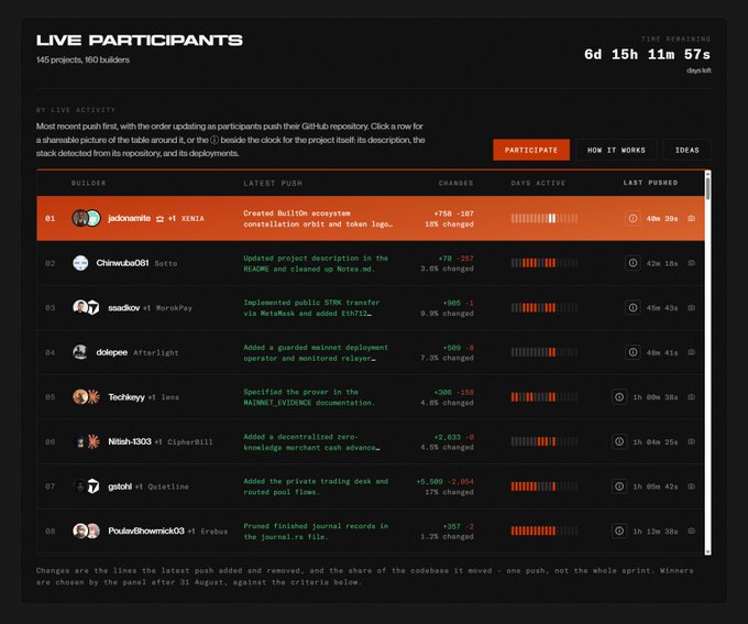 The image shows a "Live Participants" dashboard with 145 projects and 160 builders, highlighting a leaderboard with 8 visible teams including jadonomik (XENTA), ChinwubaOB1 (Satto), saadciv (MonoPay), dolopes (Afterlight), Techkey (lens), Nitish-1303 (CipherSkill), gstone1 (Quixtline), and PaulwBrownick03 (Erebus), along with their latest code pushes, changes, activity bars, and timestamps. The 6-day countdown timer and references to projects like "BuildOn ecosystem constellation" and "METAevidence EVIDENCE documentation" align with the post's message about 6 days remaining in the Private Sprint hackathon for STRK20, Starknet's privacy framework.