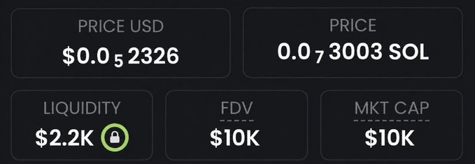 A cryptocurrency dashboard displays a token with a price of $0.052326 USD / 0.073003 SOL, featuring $2.2K locked liquidity, and both an FDV and market cap of $10K. The image appears to support a post promoting a new memecoin with claimed "150x+ potential" by showcasing the low market cap typical of newly launched tokens that have yet to gain traction.
