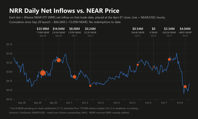 A financial chart titled 'NRR Daily Net Inflows vs. NEAR Price' showing NEAR/USD hourly prices alongside Bitwise NEAR ETF net inflow data from September 29 to October 8.