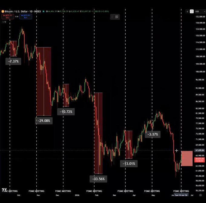 The image features a chart of Bitcoin's value against the US dollar with red lines for Bitcoin and green bars representing the change in the Dollar's value over time. There are several data points on this chart, including dates indicating when each point represents a FOMC meeting. The graph is set against a black background that emphasizes its importance as it indicates how Bitcoin's value has been affected by the FOMC's decisions and market sentiments.