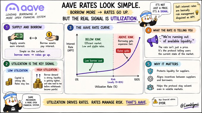 An educational infographic titled 'AAVE RATES LOOK SIMPLE' explaining how utilization drives rates in the Aave lending protocol.