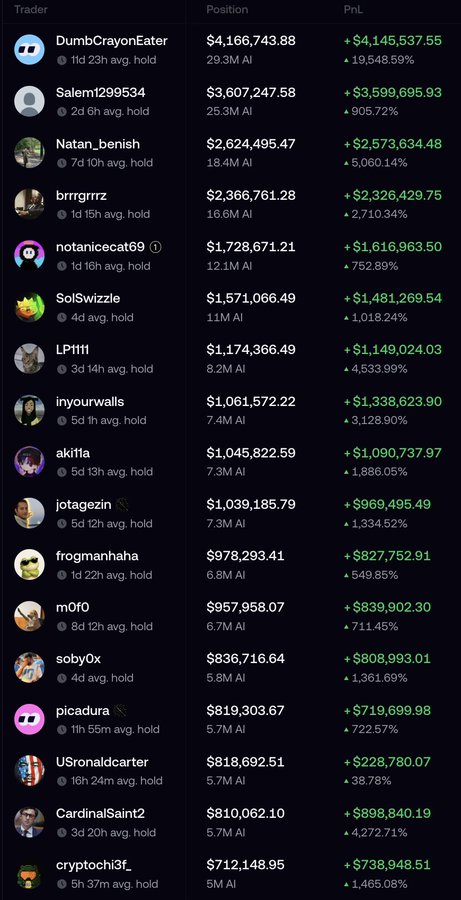 A crypto trading leaderboard showing top traders and their PnL, led by 'DumbCrayonEater' with a position of $4,166,743.88 and PnL of +$4,145,537.55, followed by other traders with positions ranging from $712K to $3.6M.