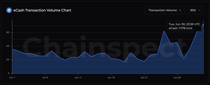 eCash Transaction Volume Chart from ChainSpect showing 30-day volume with a spike to 7,178 transactions on Tuesday, June 30 at 23:59 UTC.