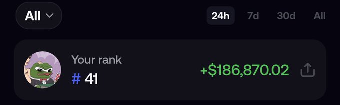A leaderboard screenshot shows the user ranked #41 with earnings of +$186,870.02 in the 24h timeframe, with a Pepe avatar and a downward arrow icon, illustrating the post's point that earning nearly $200K in 24 hours still wasn't enough to crack the top 30.