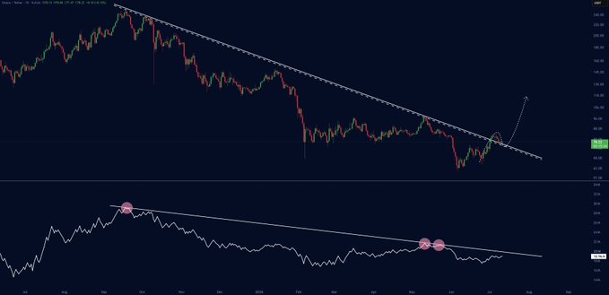 A financial chart displays the daily candlestick price action of Solana ($SOL) overlaid with a descending trendline and a breakout arrow, accompanied by an RSI indicator below showing tightening momentum near overbought territory. The chart visually supports the post's claim that a breakout is imminent, as price approaches the descending trendline resistance while RSI compression suggests building momentum for a potential upward move.