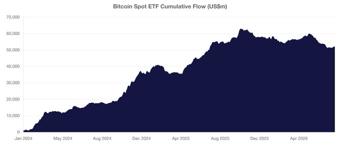 **Caption:** A chart titled "Bitcoin Spot ETF Cumulative Flow (US$m)" tracks ETF inflows from January 2024 through mid-2026, showing cumulative flows rising from near zero to a peak above $60,000M before settling around $50,000M—visually confirming the post's note of nearly $1B in recent net inflows that ended the prior outflow streak.