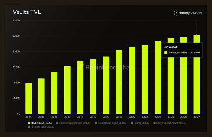 A bar chart titled 'Vaults TVL' from Entropy Advisors, showing the growth of 'Steakhouse USDG' reaching $202.30M by July 27, 2026.