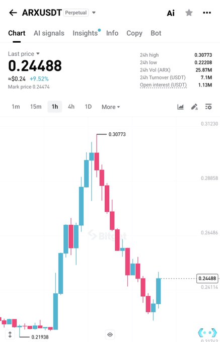 A 1-hour candlestick chart of ARXUSDT perpetual contract showing a sharp rally from $0.21938 to a high of $0.30773 (+37.65%) before pulling back to a last price of $0.24488 (+9.52%), consistent with the post's claim of quick dip-buying and an unconfirmed new all-time high.
