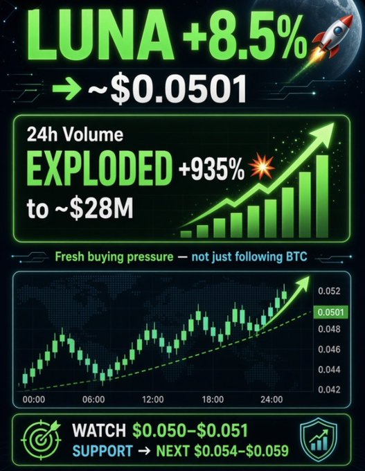 A cryptocurrency graphic for LUNA shows a +8.5% gain to ~$0.0501, with a 24h volume that 'EXPLODED +935% to ~$28M', alongside a candlestick chart and support levels at $0.050-$0.051.
