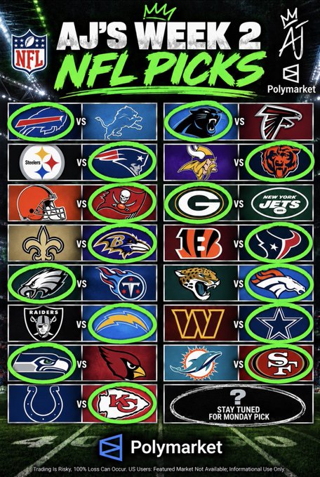 An NFL Week 2 picks graphic from Polymarket titled 'AJ's Week 2 NFL Picks,' showing team logos for matchups with green circles highlighting picks, including Bills, Bears, Panthers, Falcons, Steelers, Patriots, Vikings, Buccaneers, Packers, Jets, Browns, Ravens, Bengals, Texans, Jaguars, Broncos, Commanders, Eagles, Chargers, Raiders, Cowboys, 49ers, Seahawks, Cardinals, Dolphins, and Colts, with 'Stay Tuned for Monday Pick' at the end.