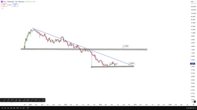 A weekly TIA/USD chart on Binance shows the price consolidating near $0.34 at a key support zone, with a descending blue trendline overhead and horizontal levels marked at $2.12 and $0.29, visually reinforcing the post's "make-or-break" setup and potential breakout scenario toward $2–3.