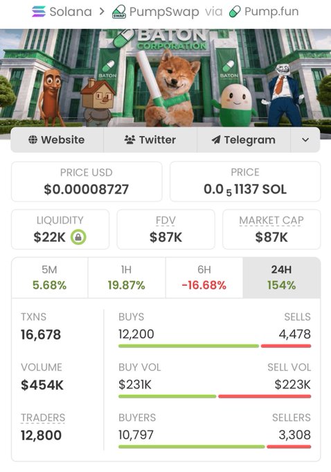 A screenshot of a PumpSwap cryptocurrency token page showing a price of $0.00008727 (0.0001137 SOL) with market cap of $87K and 24H change of 154%.