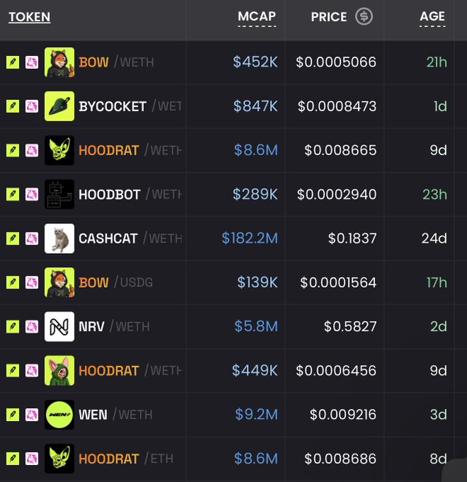 A dark-themed trading dashboard displays 10 meme tokens on what appears to be a Uniswap-style DEX, featuring hooded character tokens like BOW/WETH ($452K), BYCOCKET/WETH ($847K), HOODRAT/WETH ($8.6M), and CASHCAT/WETH ($182.2M), alongside the larger tokens WEN ($9.2M) and NRV ($5.8M). The listing supports the post's claim about Robinhood meme coins dominating trading activity, showing multiple HOODRAT and BOW pairs with market caps ranging from $139K to $8.6M.