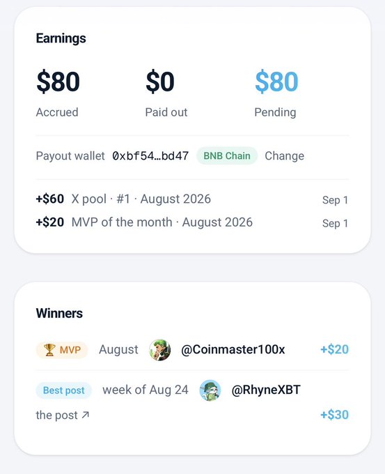 A digital dashboard screenshot titled 'Earnings' showing $80 accrued, $0 paid out, and $80 pending, with a 'Payout wallet 0xbf54...bd47' on 'BNB Chain', and a 'Winners' section listing 'MVP August @Coinmaster100x +$20' and 'Best post week of Aug 24 @RhyneXBT +$30'.