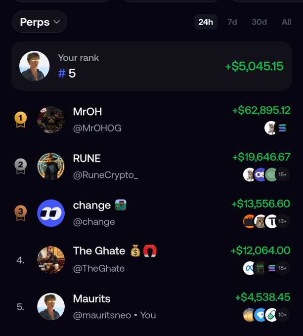 The image shows a leaderboard on the Fomo app for "Perps" over a 24-hour period, where the user "Maurits" (@mauritsneo) ranks #5 with a profit of +$4,538.45, while "MrOH" leads at #1 with an impressive +$62,895.12. This visually supports the post's claim that the perps leaderboard is easy to climb, as the user highlights that even trading small amounts landed them in the top 5.