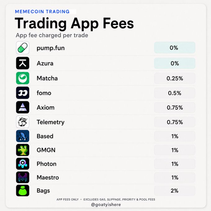 An infographic titled 'Trading App Fees' comparing memecoin trading platforms, showing pump.fun and Azura at 0%, Matcha at 0.25%, fomo at 0.5%, Axiom and Telemetry at 0.75%, Based, GMGN, Photon, and Maestro at 1%, and Bags at 2%, credited to @goatyishere.