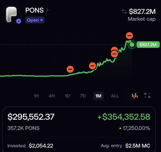 A cryptocurrency portfolio view shows the PONS token with a market cap of $827.2M, displaying a holding of 357.2K PONS valued at $295,552.37 with an unrealized gain of +$354,352.58 (+17,250.00%) on a $2,054.22 investment.
