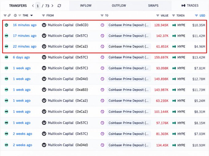 A cryptocurrency transaction log displays recent transfers from Multicoin Capital wallets to Coinbase Prime Deposit, including notable HYPE token movements valued at $10.35M and $11.42M.