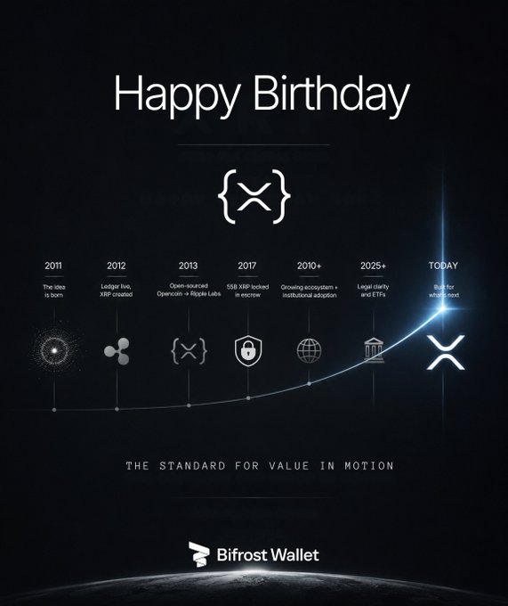 The image features a poster with a black background that displays a series of icons representing different stages or aspects related to Bitcoin. These stages include "Open", "Hitting", "Hitting", "Hitting", "Hitting", "Hitting", "Hitting", and "Hitting". The poster also includes the text "Happy Birthday" in white letters at the top, followed by a line of code that says "The Standard for Value in Motion".