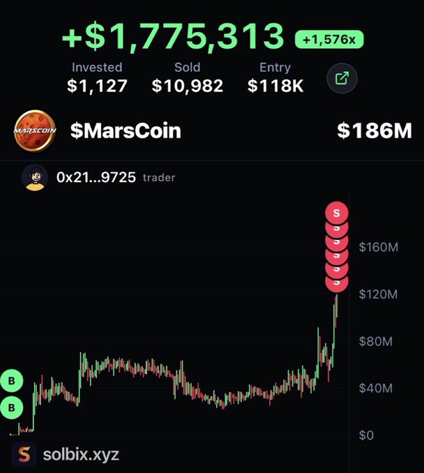 A screenshot from solbix.xyz displays a trader's wallet under the address 0x21...9725, showing a massive +$1,775,313 gain (+1,576x return) on $MarsCoin, with an entry market cap of $118K, an investment of $1,127, sales totaling $10,982, and a current market cap of $186M, visually supported by a candlestick chart featuring green "B" buy markers near the bottom and a vertical stack of red "S" sell markers near the top around the $160M mark—aligning with the post's claim of turning roughly $1,100 into millions by following a MARSCOIN call on Telegram.