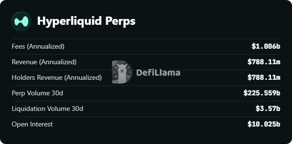 The image displays a DeFiLlama metrics dashboard for Hyperliquid Perps, highlighting key figures including $1.086b in annualized fees, $788.11m in revenue, $225.559b in 30-day perp volume, $3.57b in liquidations, and $10.025b in open interest. The dashboard visually reinforces the post's claim about Hyperliquid crossing $10B in open interest, showcasing the platform's strong trading activity and revenue metrics even amid slower market conditions.