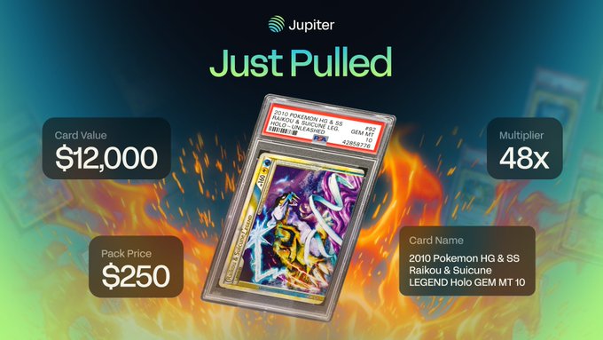 The image is a promotional graphic from Jupiter Gacha celebrating a rare card pull: a 2010 Pokémon HG & SS Raikou & Suicune LEGEND Holo GEM MT 10, pulled from a $250 Diamond Pack, with a card value of $12,000 and a 48x multiplier, set against fiery flames with the "Just Pulled" headline.