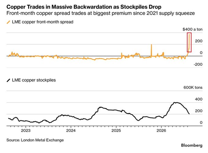A Bloomberg chart titled 'Copper Trades in Massive Backwardation as Stockpiles Drop' shows LME copper front-month spread spiking above $400/ton and LME copper stockpiles trending downward toward 2026.