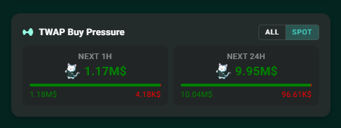 A dark dashboard widget titled 'TWAP Buy Pressure' displaying metrics for 'NEXT 1H' (1.17M$) and 'NEXT 24H' (9.95M$) with green and red numerical values.