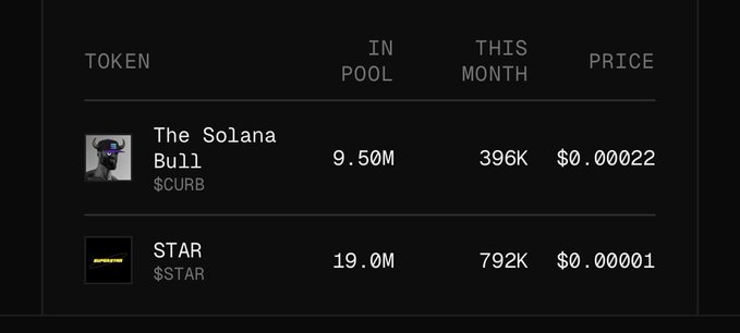 A table displays two meme tokens on CryptoCurb, showing "The Solana Bull" ($CURB) with 9.50M in pool and 396K this month at $0.00022, and "STAR" ($STAR) with 19.0M in pool and 792K this month at $0.00001. The image visually confirms the post's claim of 20,000,000 $STAR being deposited into the CryptoCurb Pantheon Vault, matching the nearly 19M already showing in the pool and supporting the transparent, onchain distribution method highlighted in the announcement.
