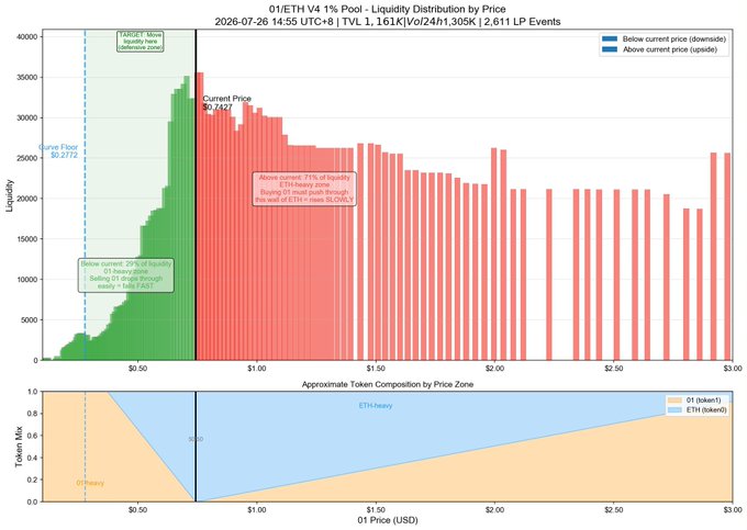 Liquidity distribution chart titled '01/ETH V4 1% Pool - Liquidity Distribution by Price' (2026-07-26 14:55 UTC+8), showing TVL of $1,161K with a current price around $0.74, displaying green (below) and red (above) liquidity zones.