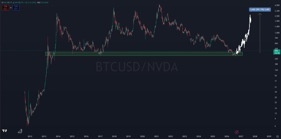 A TradingView chart comparing BTCUSD/NVDA on a logarithmic scale from 2012 to 2029, showing a +191.73% (2,602%) ratio increase, supporting the post's suggestion that BTC and ETH may currently outperform NVDA. The chart visualizes Bitcoin's historical tendency to dramatically outpace Nvidia after cyclical bottoms, suggesting a potential rotation opportunity.