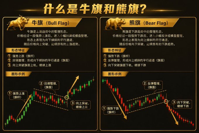 An educational infographic in Chinese titled '什么是牛旗和熊旗?' (What are Bull and Bear Flags?) showing candlestick chart patterns for both.
