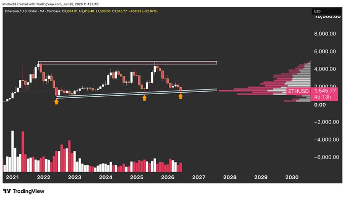A monthly candlestick chart of Ethereum (ETH/USD on Coinbase) on TradingView, showing the price at 1,545.77 with a 22.97% drop, highlighting a rising trendline support level around 1,500 USD being tested for the third time (marked by orange arrows) between 2022 and 2026. The chart also displays a volume profile on the right side projecting future price levels extending into 2030, suggesting traders are watching whether this key support will hold.