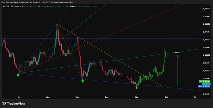 A cryptocurrency trading chart on TradingView displaying the XRPUSDT pair from Binance, showing price action across several months with multiple trendlines and technical indicators, marked with green arrows at key support levels.