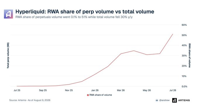 A chart titled "Hyperliquid: RWA share of perp volume vs total volume" shows the RWA share of volume rising from 0.1% to 51% between July 2025 and July 2026, sourced from Artemis.