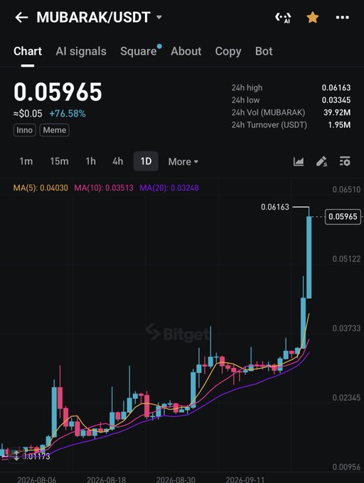 A Bitget candlestick chart shows MUBARAK/USDT trading at $0.05965, up 76.58% to a 24-hour high of $0.06163 with $39.92M in 24-hour volume, illustrating the strong price surge referenced in the post about $MUBARAK prayers.