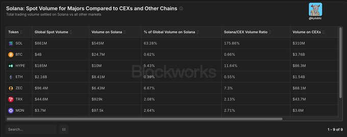 A data table titled 'Solana: Spot Volume for Majors Compared to CEXs and Other Chains' showing trading volumes for tokens like SOL, BTC, HYPE, ETH, ZEC, TRX, and MON, with columns for global spot volume, Solana volume, and CEX volume.