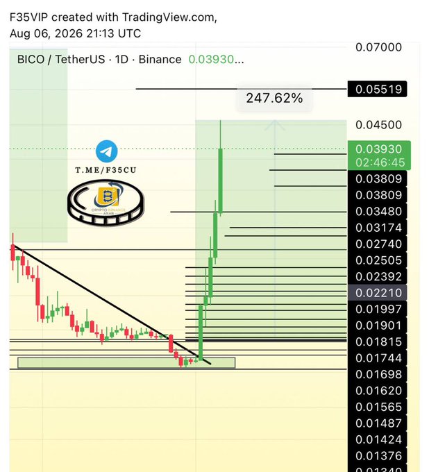 A TradingView chart of BICO/TetherUS on Binance shows a +247.62% surge to 0.03930, with technical analysis marked by F35VIP and T.ME/F35CU, celebrating the significant gains highlighted in the post.