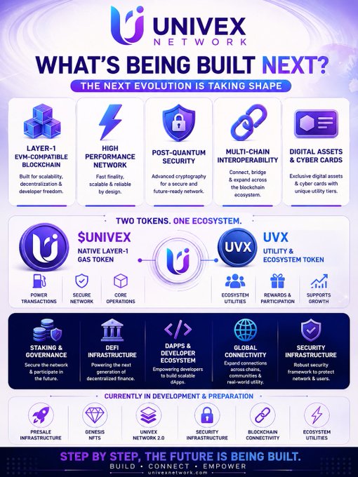 A promotional infographic for UNIVEX NETWORK detailing its blockchain features including Layer-1 EVM-Compatible Blockchain, High Performance Network, Post-Quantum Security, and two tokens: $UNIVEX (gas token) and UVX (utility token).