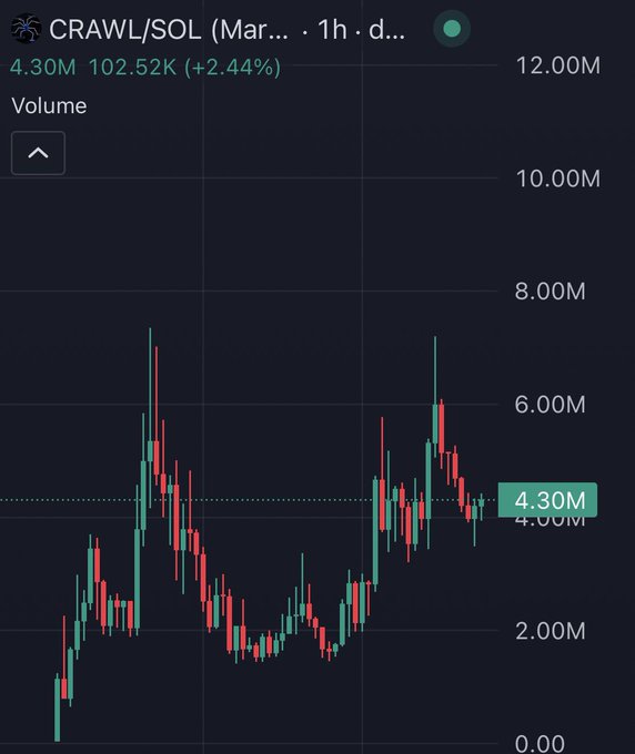 A candlestick chart displays the price of CRAWL/SOL, showing a current value of 4.30M, up 2.44%, with volume ranging from 0.00 to 12.00M.