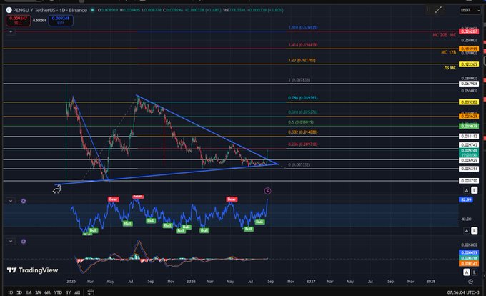 A TradingView chart of Pudgy Penguins ($PENGU) plotted against US Dollar on a daily timeframe, showing key Fibonacci retracement levels marked on the right axis with projected prices including 0.618 (0.03879), 1 (0.05873), 1.618 (0.09419), and 2.618 (0.11706), aligning with the post's market cap projections ranging from $3B to $20B.