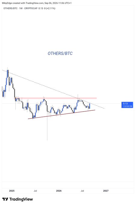 This TradingView chart displays the OTHERS/BTC ratio (0.13, +2.11%) on a weekly timeframe, showing the altcoin market cap relative to Bitcoin in a descending wedge/symmetrical triangle pattern that is coiling near a key horizontal resistance around 0.13, supporting the post's claim that altcoins are on the verge of a major breakout season against BTC.