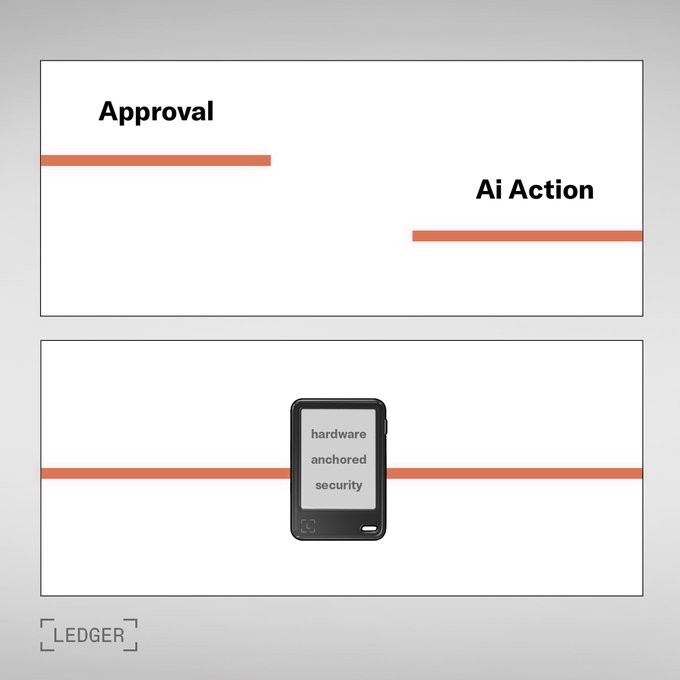 The image shows a two-panel Ledger infographic depicting a workflow: the top panel separates "Approval" and "Ai Action" into distinct steps, while the bottom panel illustrates them merging through a Ledger hardware wallet displaying "hardware anchored security."

This relates to the post by illustrating Ledger's framework for AI-driven portfolio management, where human approval and AI action are bridged through hardware-anchored security—addressing the token unlock problem by enabling trusted autonomous agents to execute predictive finance decisions on your behalf.