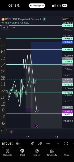 A mobile TradingView chart of BTCUSDT Perpetual Contract shows Bitcoin trading at 76,553.2 (+0.50%) with hand-drawn price levels around 79,856, 78,386, 77,478, 76,733, and 74,589, illustrating the trader's active plan that aligns with their "Plan still in play" morning update.