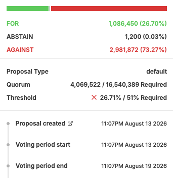 A voting results panel showing FOR at 26.70%, ABSTAIN at 0.03%, and AGAINST at 73.27%, with a quorum reached and threshold marked at 26.71% for a proposal dated August 13, 2026.