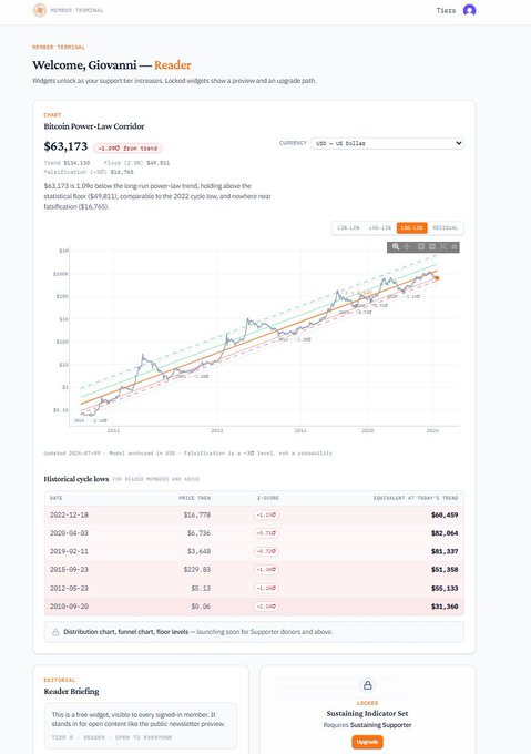 The image shows a "Bitcoin Power-Law Corridor" widget displaying BTC at $63,173 (down -5,090 from trend), with an interactive price chart and historical cycle lows, supporting the post's promotion of free Reader access at the Scientific Bitcoin Institute.