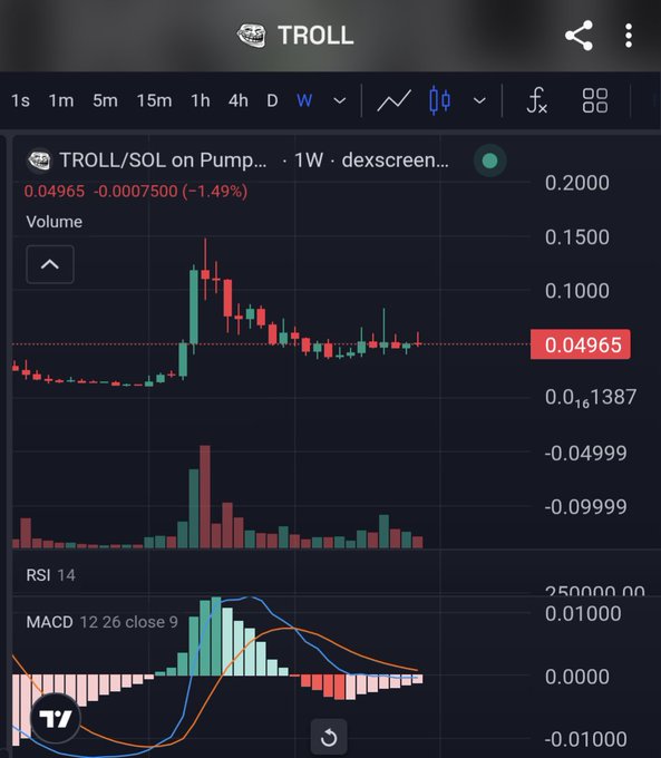 A cryptocurrency trading chart for 'TROLL/SOL on Pump...' showing a candlestick chart with the current price at 0.04965 (-1.49%), including RSI 14 and MACD indicators.